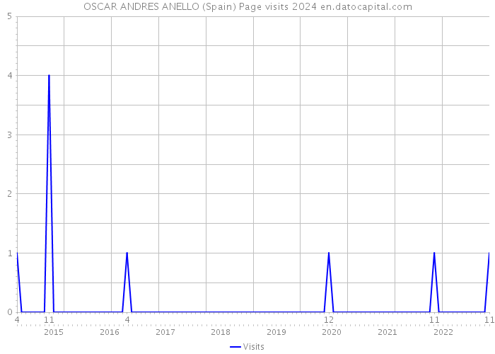 OSCAR ANDRES ANELLO (Spain) Page visits 2024 