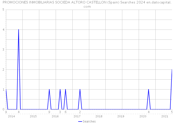 PROMOCIONES INMOBILIARIAS SOCIEDA ALTORO CASTELLON (Spain) Searches 2024 