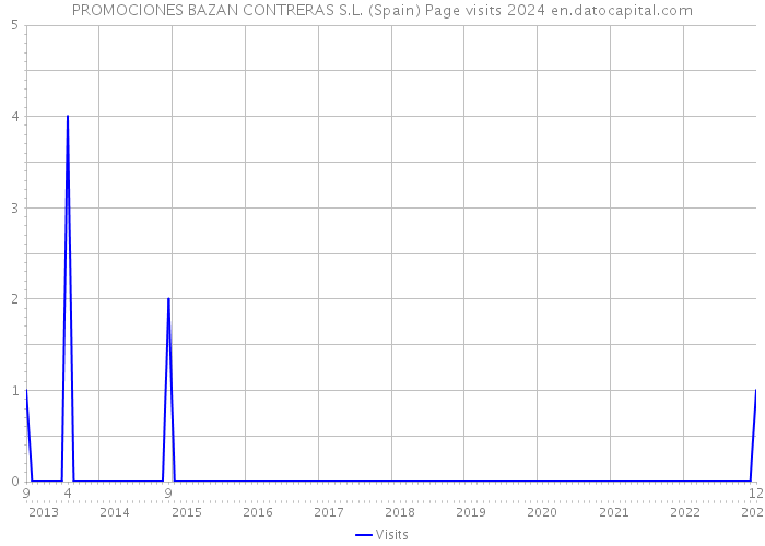 PROMOCIONES BAZAN CONTRERAS S.L. (Spain) Page visits 2024 