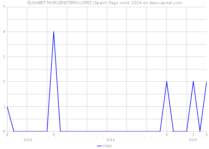 ELISABET MORGENSTERN LOPEZ (Spain) Page visits 2024 