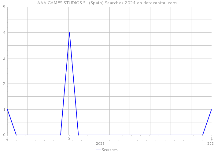 AAA GAMES STUDIOS SL (Spain) Searches 2024 