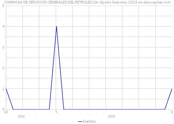 COMPANIA DE SERVICIOS GENERALES DEL PETROLEO SA (Spain) Searches 2024 