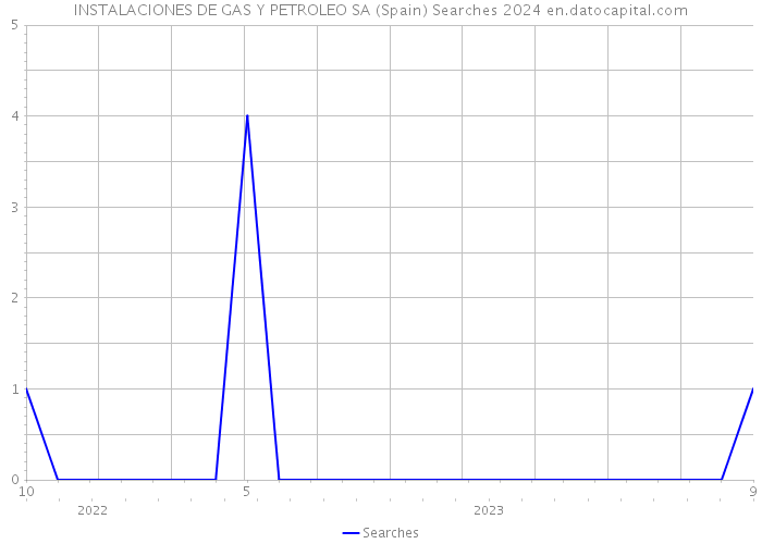 INSTALACIONES DE GAS Y PETROLEO SA (Spain) Searches 2024 