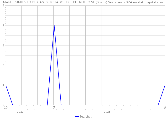 MANTENIMIENTO DE GASES LICUADOS DEL PETROLEO SL (Spain) Searches 2024 