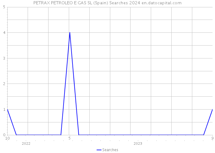 PETRAX PETROLEO E GAS SL (Spain) Searches 2024 