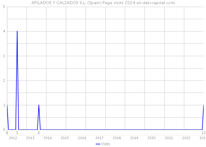 AFILADOS Y CALZADOS S.L. (Spain) Page visits 2024 