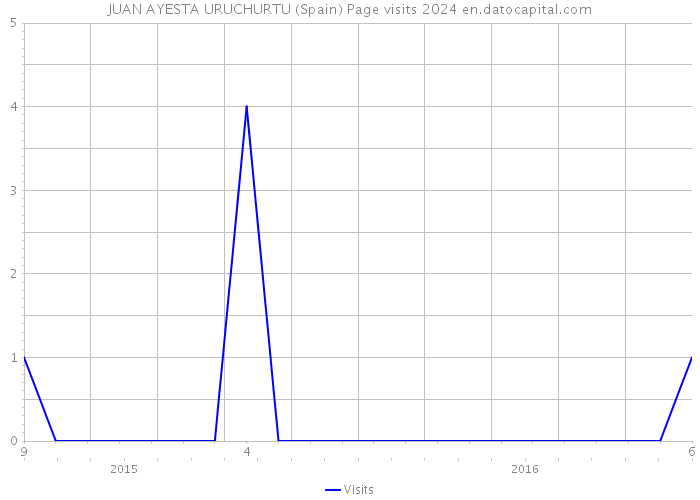 JUAN AYESTA URUCHURTU (Spain) Page visits 2024 