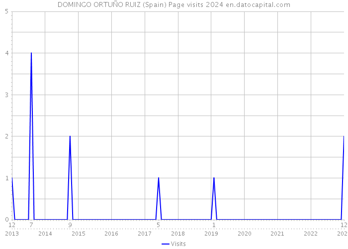 DOMINGO ORTUÑO RUIZ (Spain) Page visits 2024 