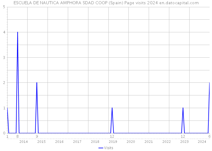 ESCUELA DE NAUTICA AMPHORA SDAD COOP (Spain) Page visits 2024 