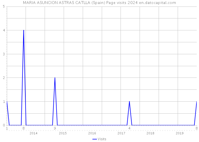 MARIA ASUNCION ASTRAS CATLLA (Spain) Page visits 2024 