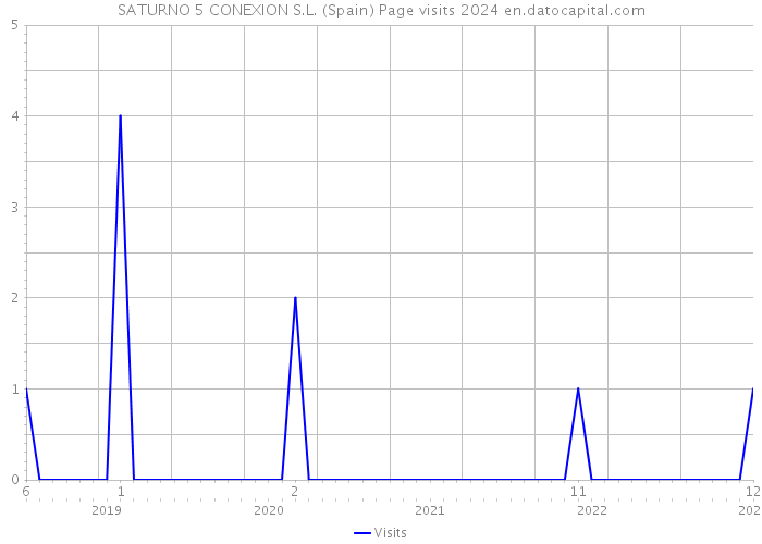 SATURNO 5 CONEXION S.L. (Spain) Page visits 2024 