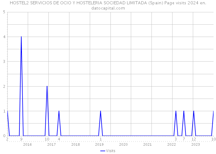 HOSTEL2 SERVICIOS DE OCIO Y HOSTELERIA SOCIEDAD LIMITADA (Spain) Page visits 2024 