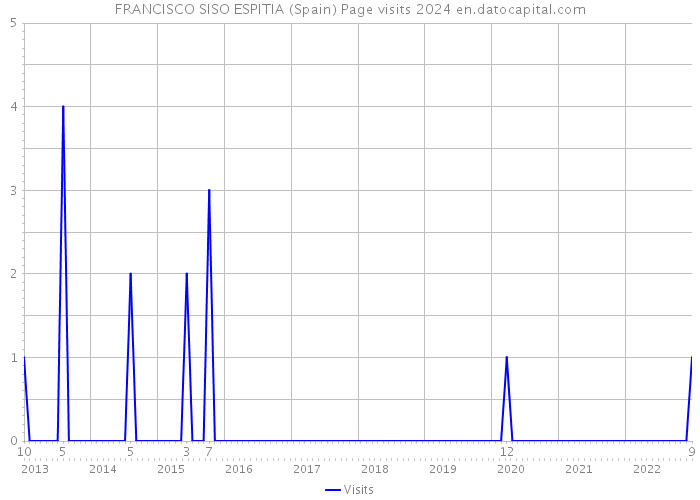 FRANCISCO SISO ESPITIA (Spain) Page visits 2024 
