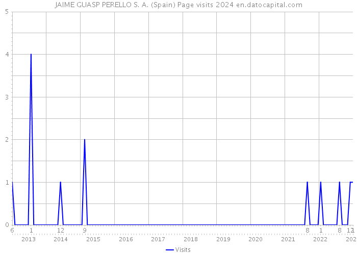 JAIME GUASP PERELLO S. A. (Spain) Page visits 2024 
