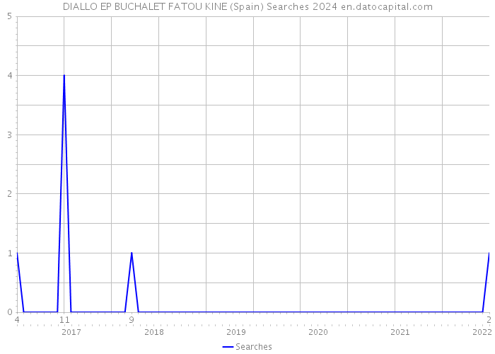 DIALLO EP BUCHALET FATOU KINE (Spain) Searches 2024 