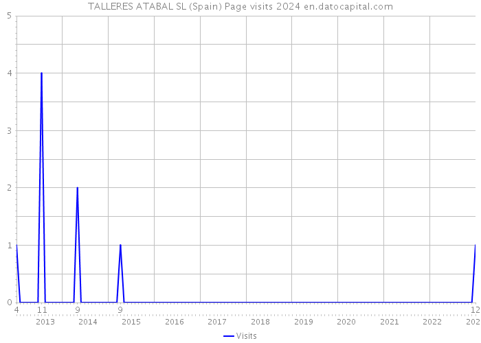 TALLERES ATABAL SL (Spain) Page visits 2024 