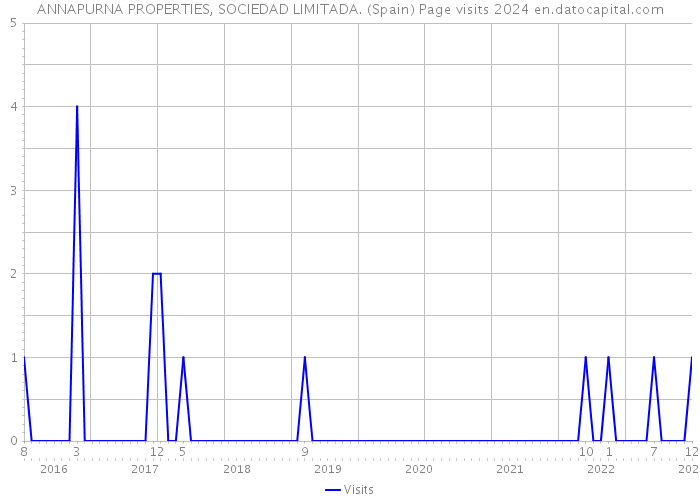 ANNAPURNA PROPERTIES, SOCIEDAD LIMITADA. (Spain) Page visits 2024 