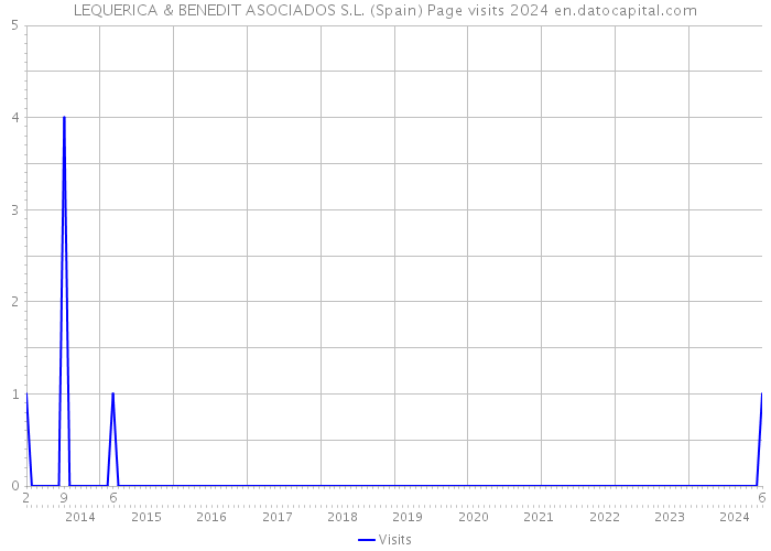 LEQUERICA & BENEDIT ASOCIADOS S.L. (Spain) Page visits 2024 