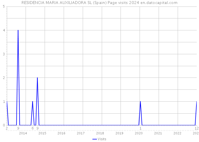 RESIDENCIA MARIA AUXILIADORA SL (Spain) Page visits 2024 