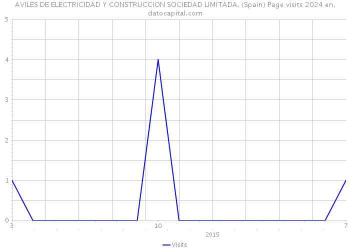 AVILES DE ELECTRICIDAD Y CONSTRUCCION SOCIEDAD LIMITADA. (Spain) Page visits 2024 
