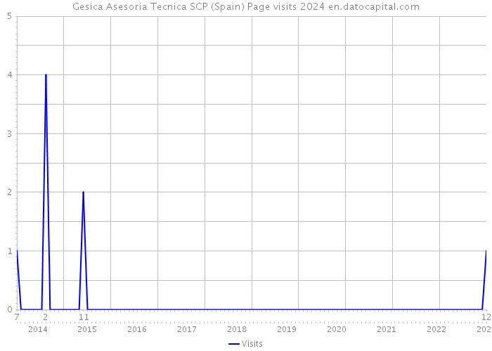 Gesica Asesoria Tecnica SCP (Spain) Page visits 2024 