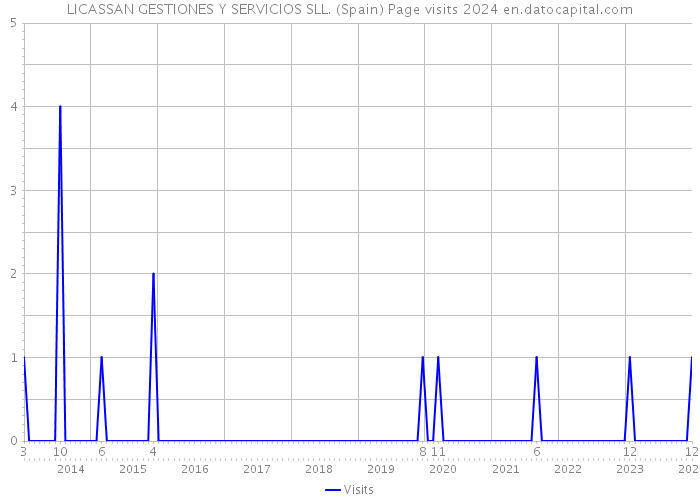 LICASSAN GESTIONES Y SERVICIOS SLL. (Spain) Page visits 2024 