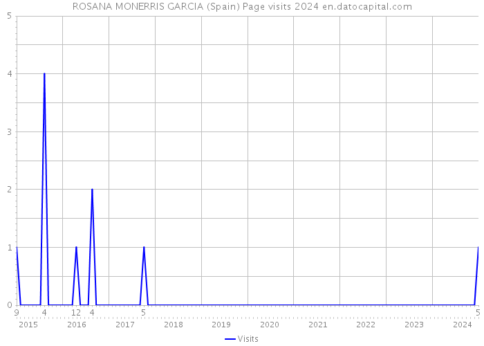 ROSANA MONERRIS GARCIA (Spain) Page visits 2024 