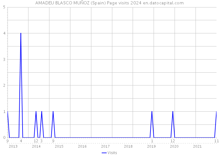 AMADEU BLASCO MUÑOZ (Spain) Page visits 2024 