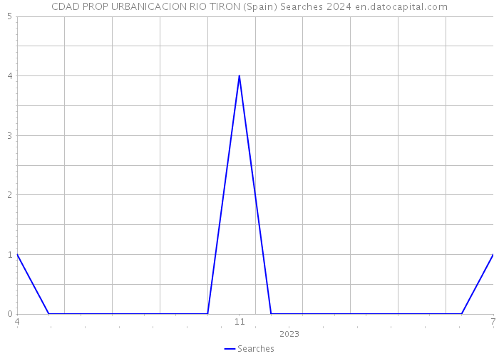 CDAD PROP URBANICACION RIO TIRON (Spain) Searches 2024 