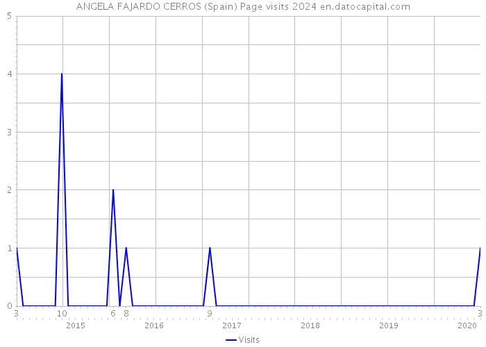 ANGELA FAJARDO CERROS (Spain) Page visits 2024 
