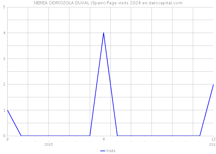 NEREA ODRIOZOLA DUVAL (Spain) Page visits 2024 