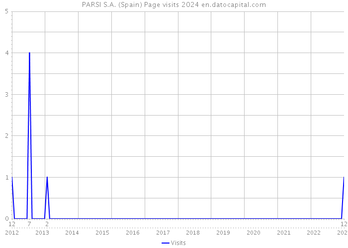 PARSI S.A. (Spain) Page visits 2024 