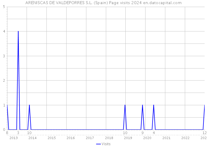 ARENISCAS DE VALDEPORRES S.L. (Spain) Page visits 2024 