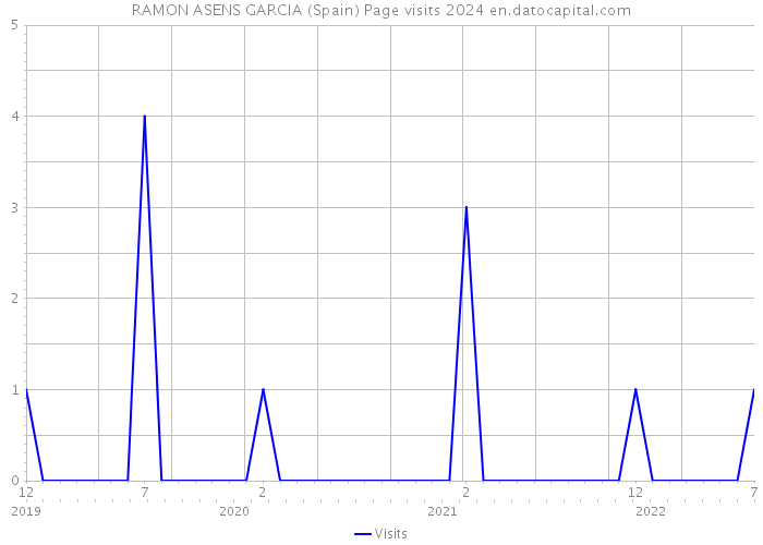 RAMON ASENS GARCIA (Spain) Page visits 2024 