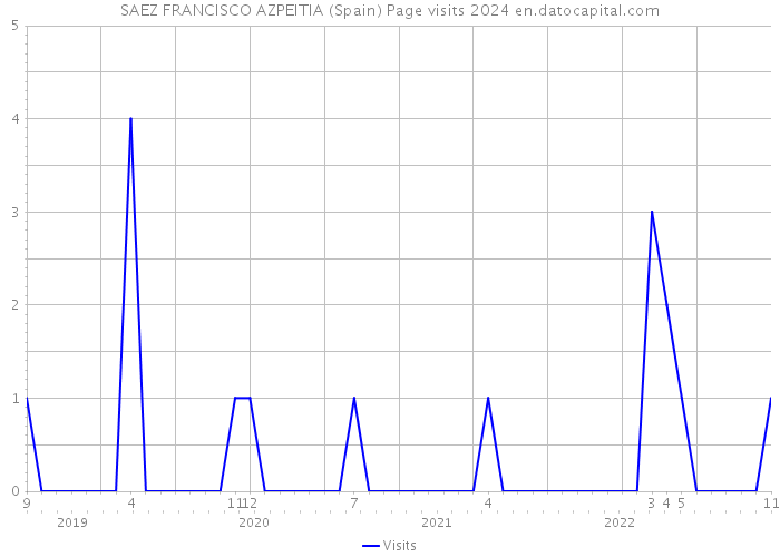 SAEZ FRANCISCO AZPEITIA (Spain) Page visits 2024 