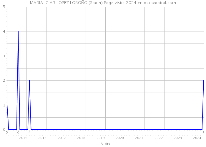 MARIA ICIAR LOPEZ LOROÑO (Spain) Page visits 2024 