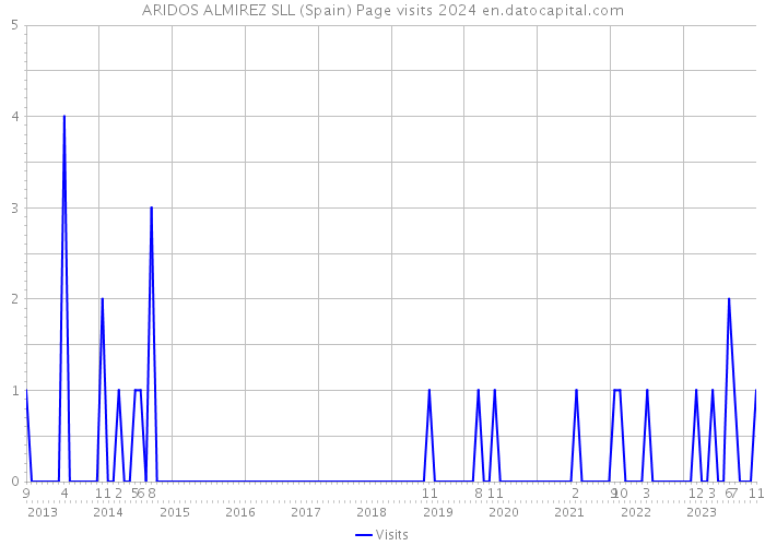 ARIDOS ALMIREZ SLL (Spain) Page visits 2024 
