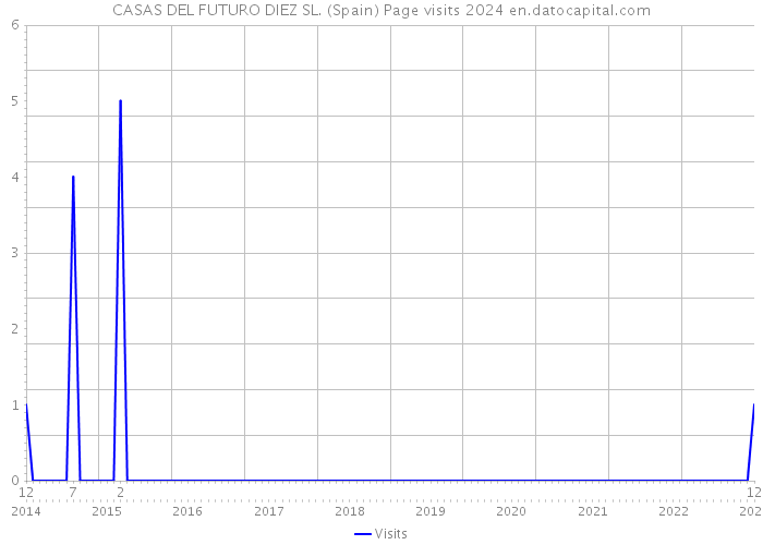 CASAS DEL FUTURO DIEZ SL. (Spain) Page visits 2024 