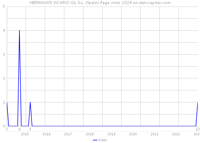 HERMANOS VICARIO GIL S.L. (Spain) Page visits 2024 