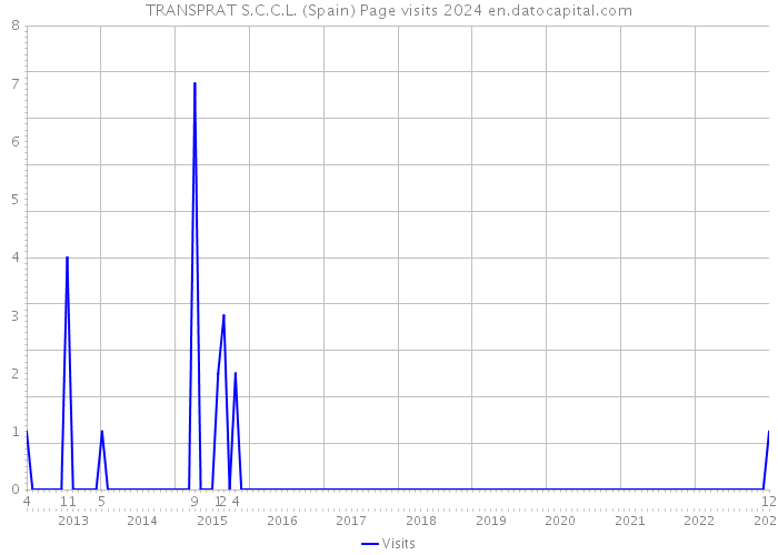 TRANSPRAT S.C.C.L. (Spain) Page visits 2024 