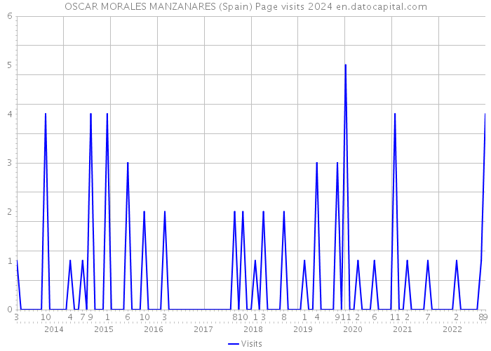 OSCAR MORALES MANZANARES (Spain) Page visits 2024 