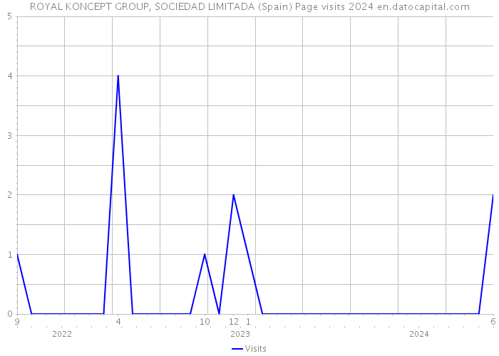 ROYAL KONCEPT GROUP, SOCIEDAD LIMITADA (Spain) Page visits 2024 