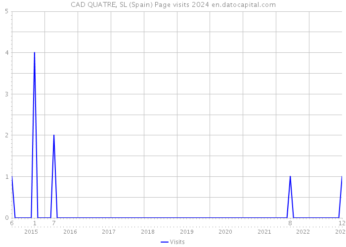 CAD QUATRE, SL (Spain) Page visits 2024 