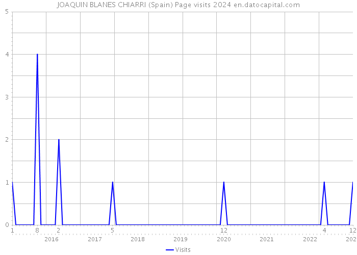 JOAQUIN BLANES CHIARRI (Spain) Page visits 2024 