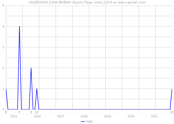 VALERIANO LUNA BAENA (Spain) Page visits 2024 