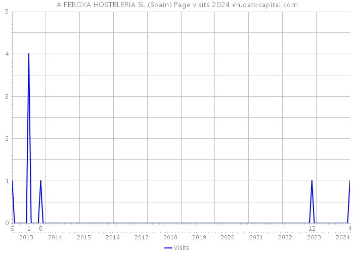 A PEROXA HOSTELERIA SL (Spain) Page visits 2024 