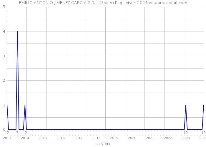 EMILIO ANTONIO JIMENEZ GARCIA S.R.L. (Spain) Page visits 2024 