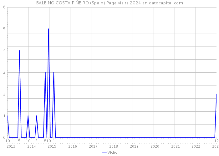 BALBINO COSTA PIÑEIRO (Spain) Page visits 2024 