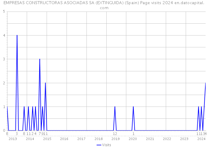 EMPRESAS CONSTRUCTORAS ASOCIADAS SA (EXTINGUIDA) (Spain) Page visits 2024 