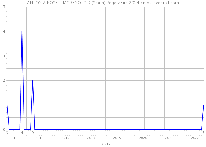 ANTONIA ROSELL MORENO-CID (Spain) Page visits 2024 